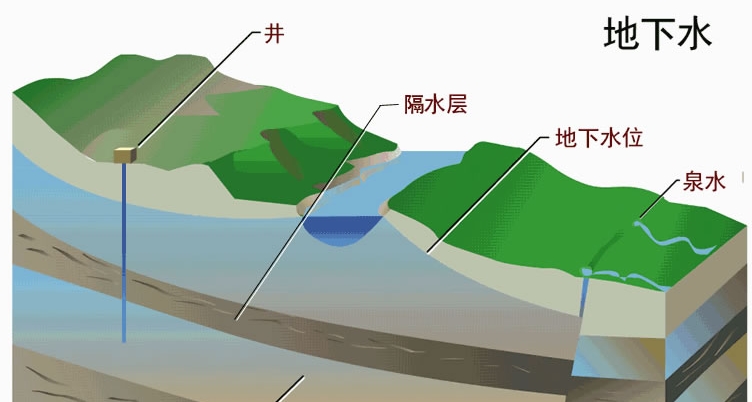 地下水监测解决方案